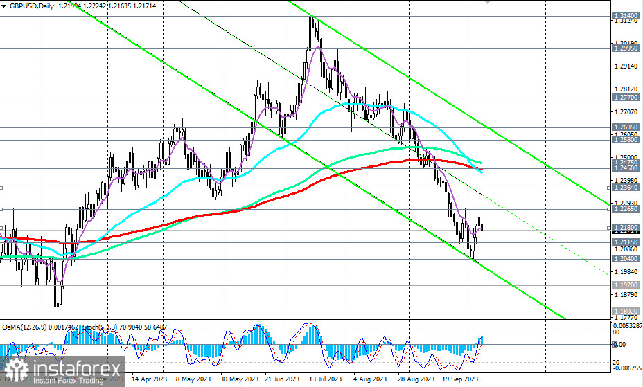 GBP/USD: возобновление спроса на доллар