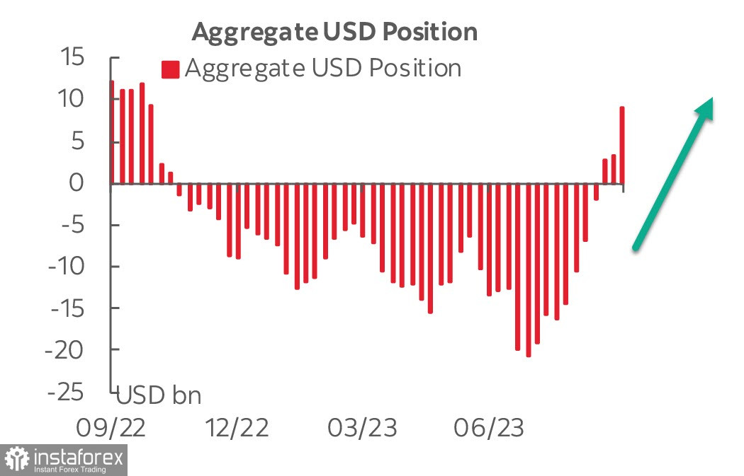 Отчет CFTC: активная распродажа европейских валют продолжается. Обзор USD, EUR, GBP.