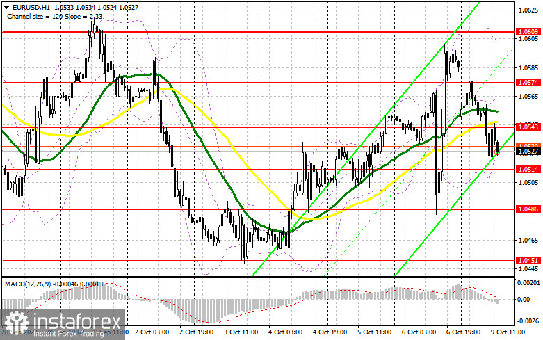 EUR/USD: план на американскую сессию 9 октября (разбор утренних сделок). Давление на евро постепенно возвращается