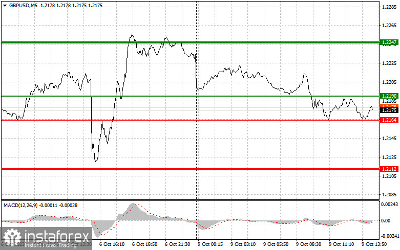 GBPUSD: semplici consigli di trading per i trader principianti il 9 ottobre (sessione americana)