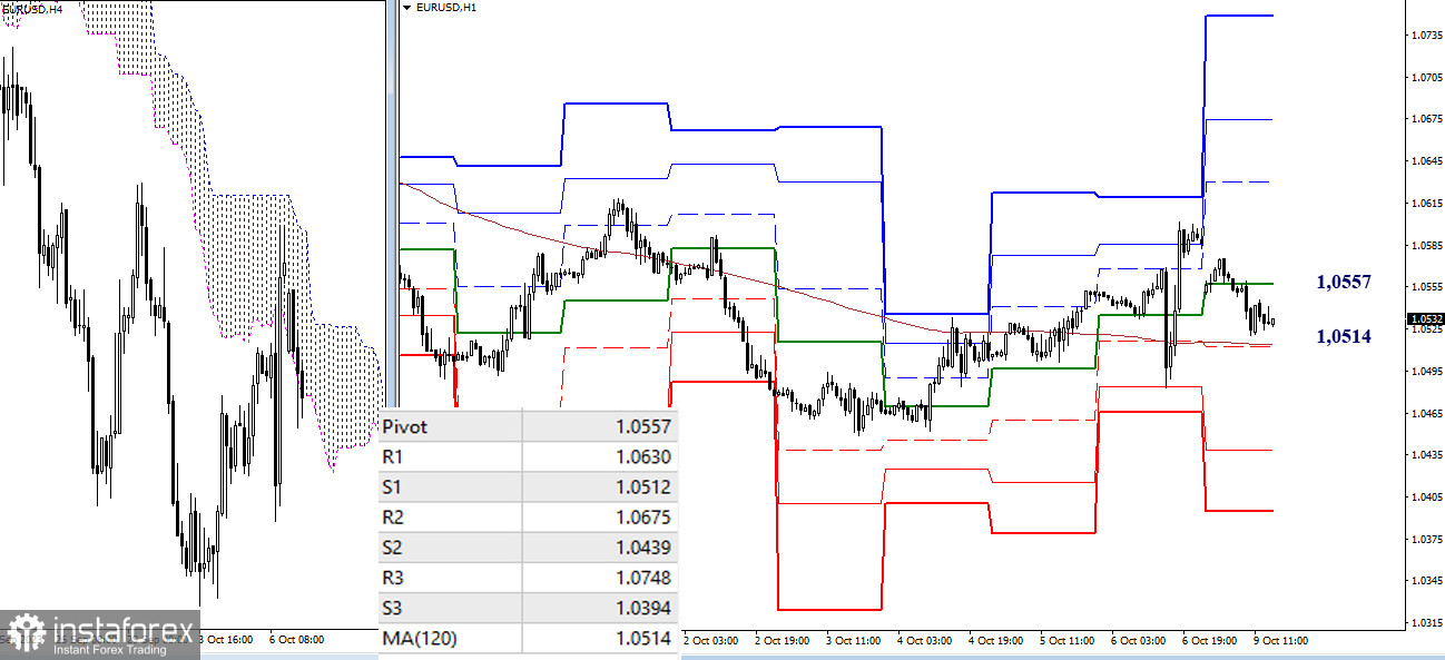 EUR/USD и GBP/USD 9 октября – технический анализ ситуации