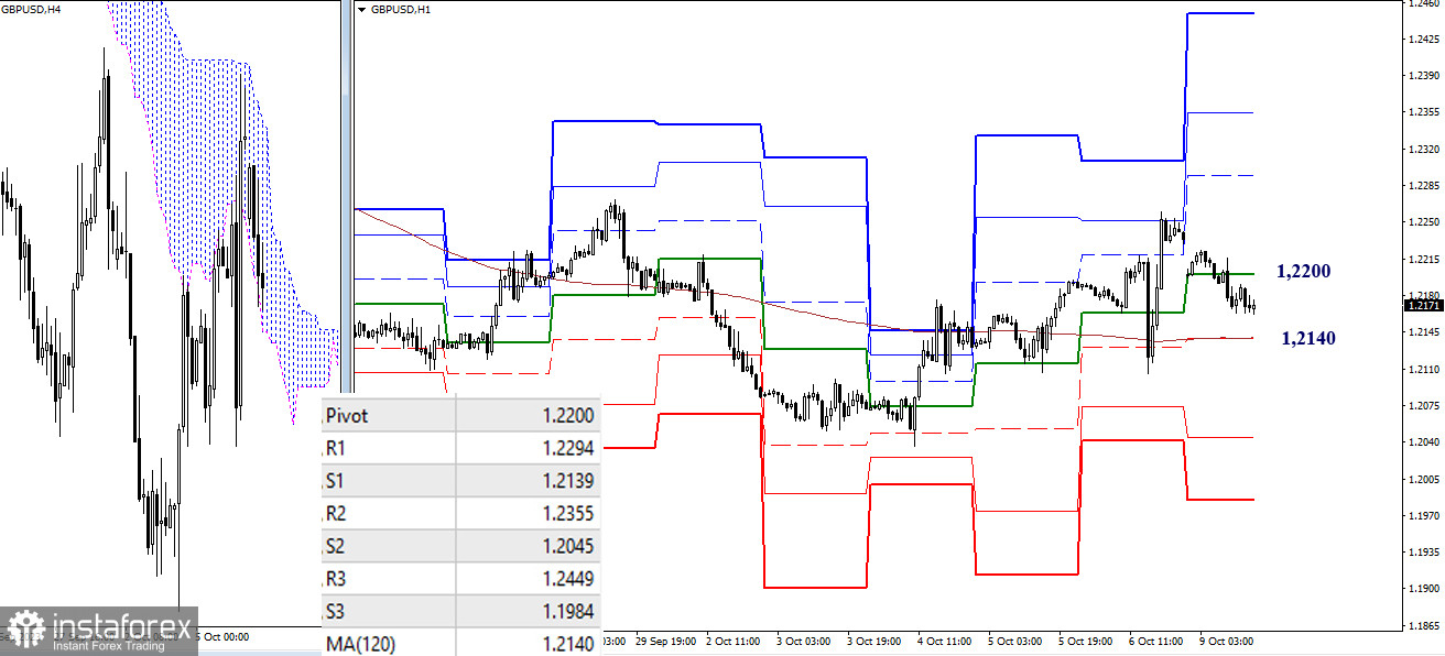 EUR/USD и GBP/USD 9 октября – технический анализ ситуации