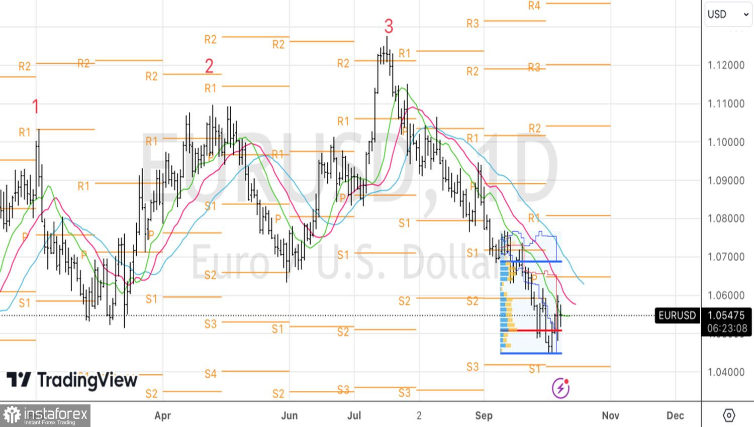 EUR/USD: покупай, пока льется кровь