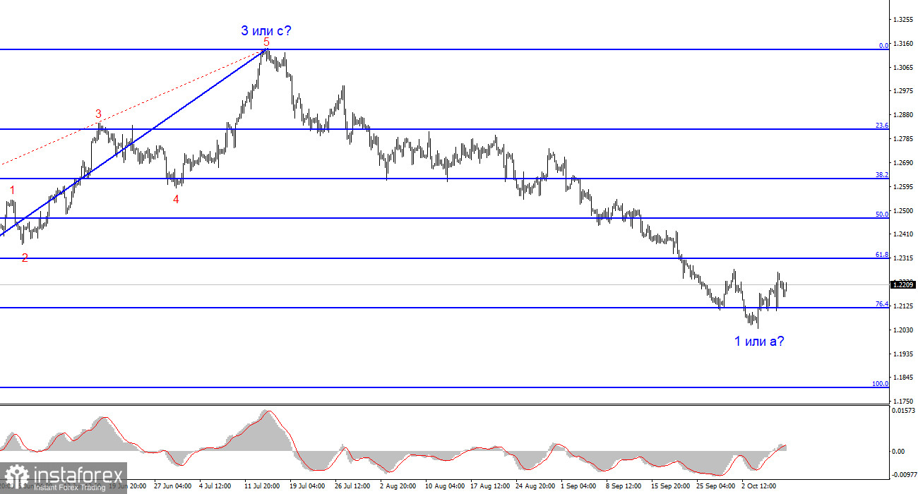 Анализ GBP/USD. 9 октября. Израильская тема пока не влияет на курсы доллара и других валют 