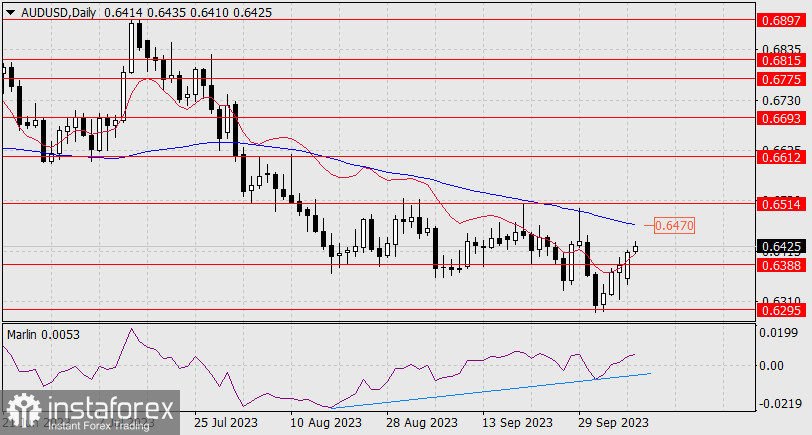 Прогноз по AUD/USD на 10 октября 2023 года