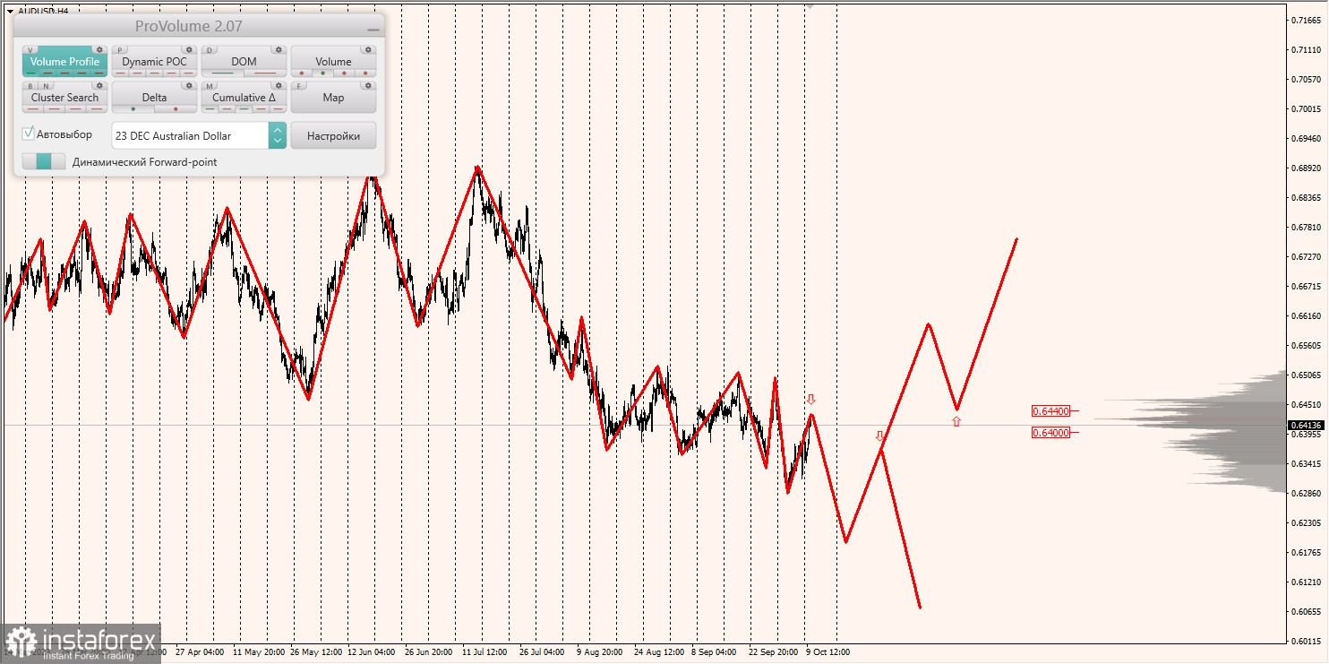 Маржинальные зоны и торговые идеи по AUD/USD, NZD/USD, USD/CAD (10.10.2023)