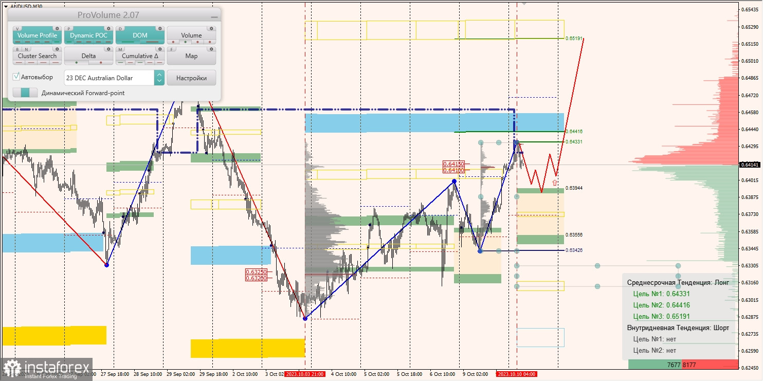 Маржинальные зоны и торговые идеи по AUD/USD, NZD/USD, USD/CAD (10.10.2023)