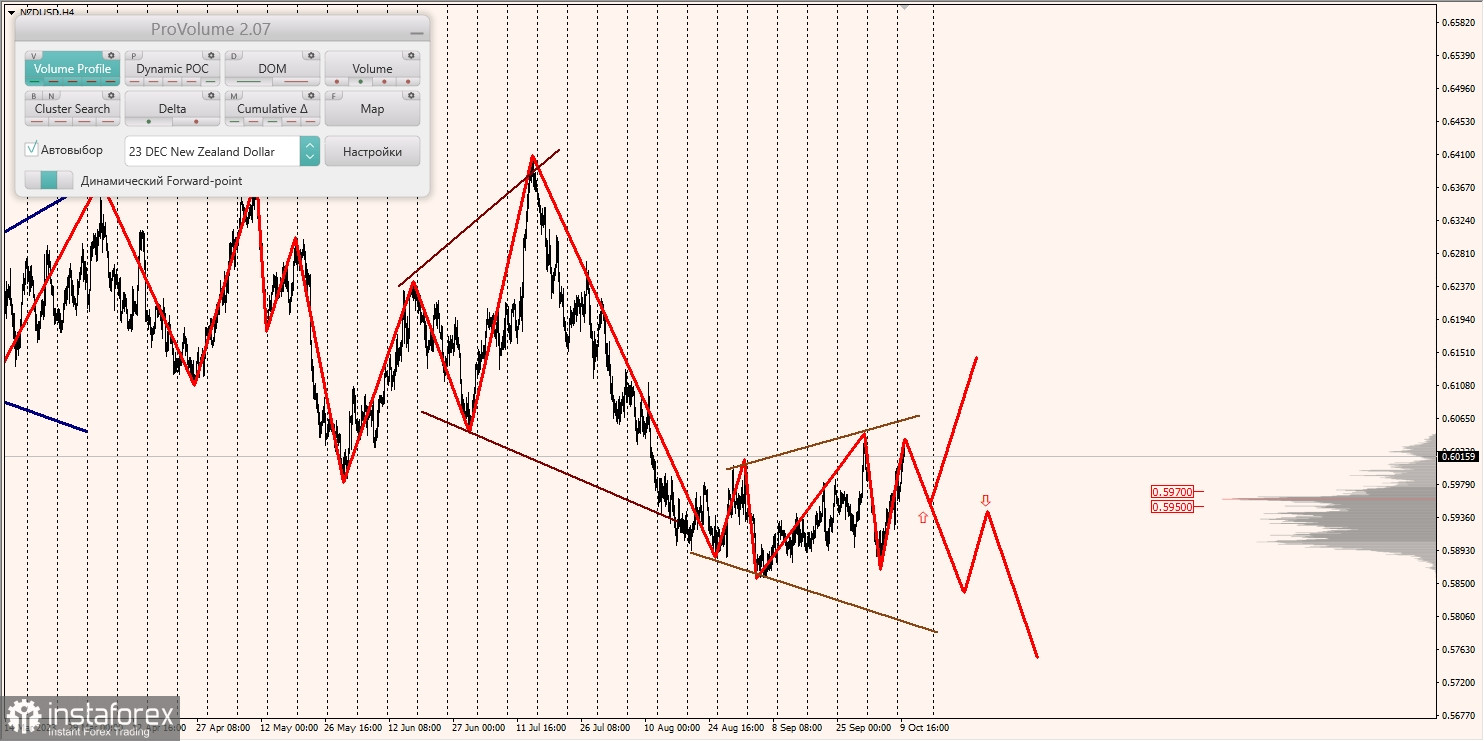 Маржинальные зоны и торговые идеи по AUD/USD, NZD/USD, USD/CAD (10.10.2023)