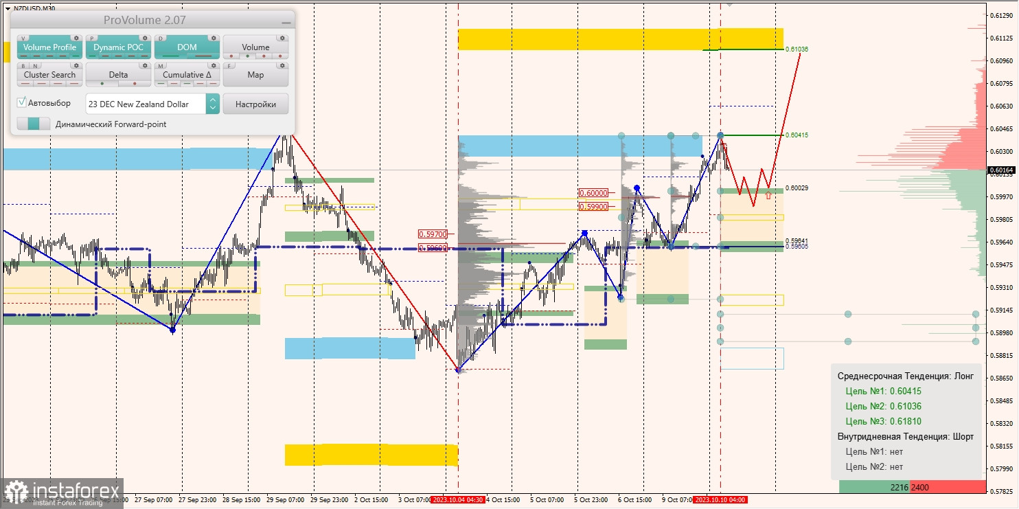 Маржинальные зоны и торговые идеи по AUD/USD, NZD/USD, USD/CAD (10.10.2023)