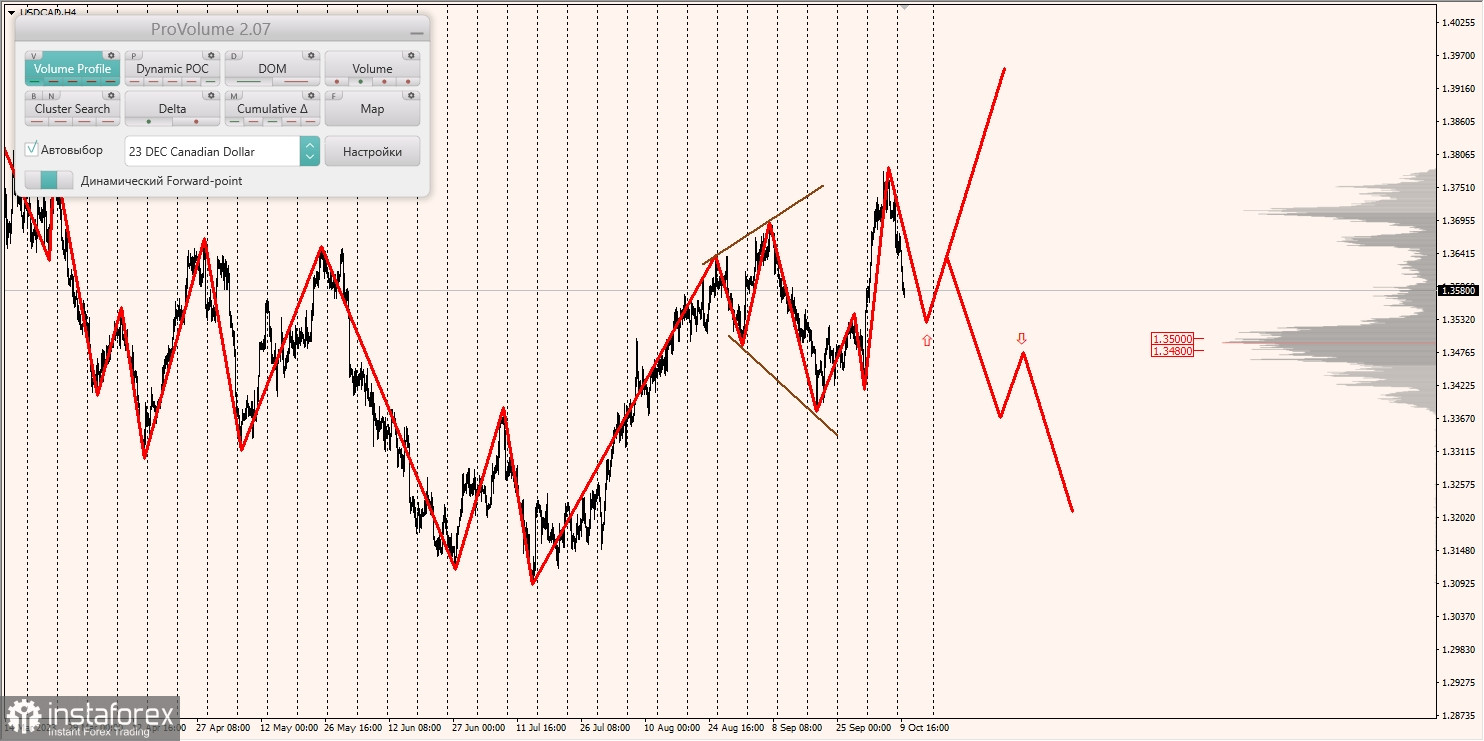 Маржинальные зоны и торговые идеи по AUD/USD, NZD/USD, USD/CAD (10.10.2023)