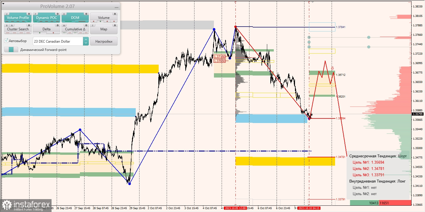 Маржинальные зоны и торговые идеи по AUD/USD, NZD/USD, USD/CAD (10.10.2023)