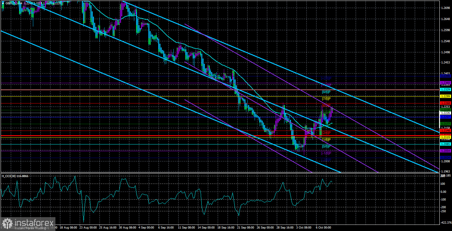  Panoramica della coppia GBP/USD. 10 ottobre. La Fed si prepara ad agire con cautela riguardo all'attuazione delle misure di politica monetaria a novembre.