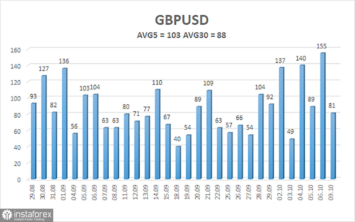  Panoramica della coppia GBP/USD. 10 ottobre. La Fed si prepara ad agire con cautela riguardo all'attuazione delle misure di politica monetaria a novembre.