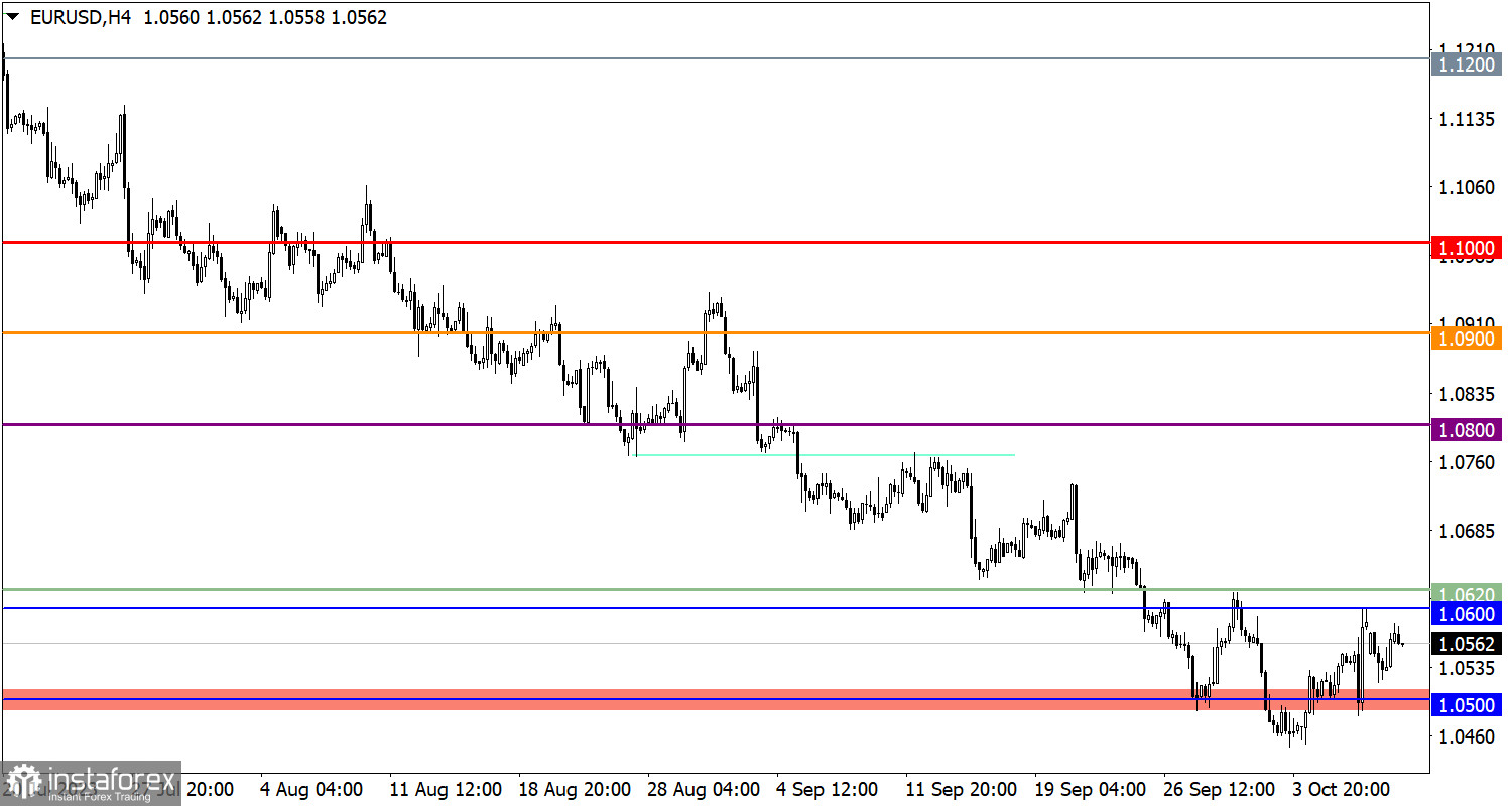  Studiamo e analizziamo, piano di trading per principianti: EUR/USD e GBP/USD il 10 ottobre 2023