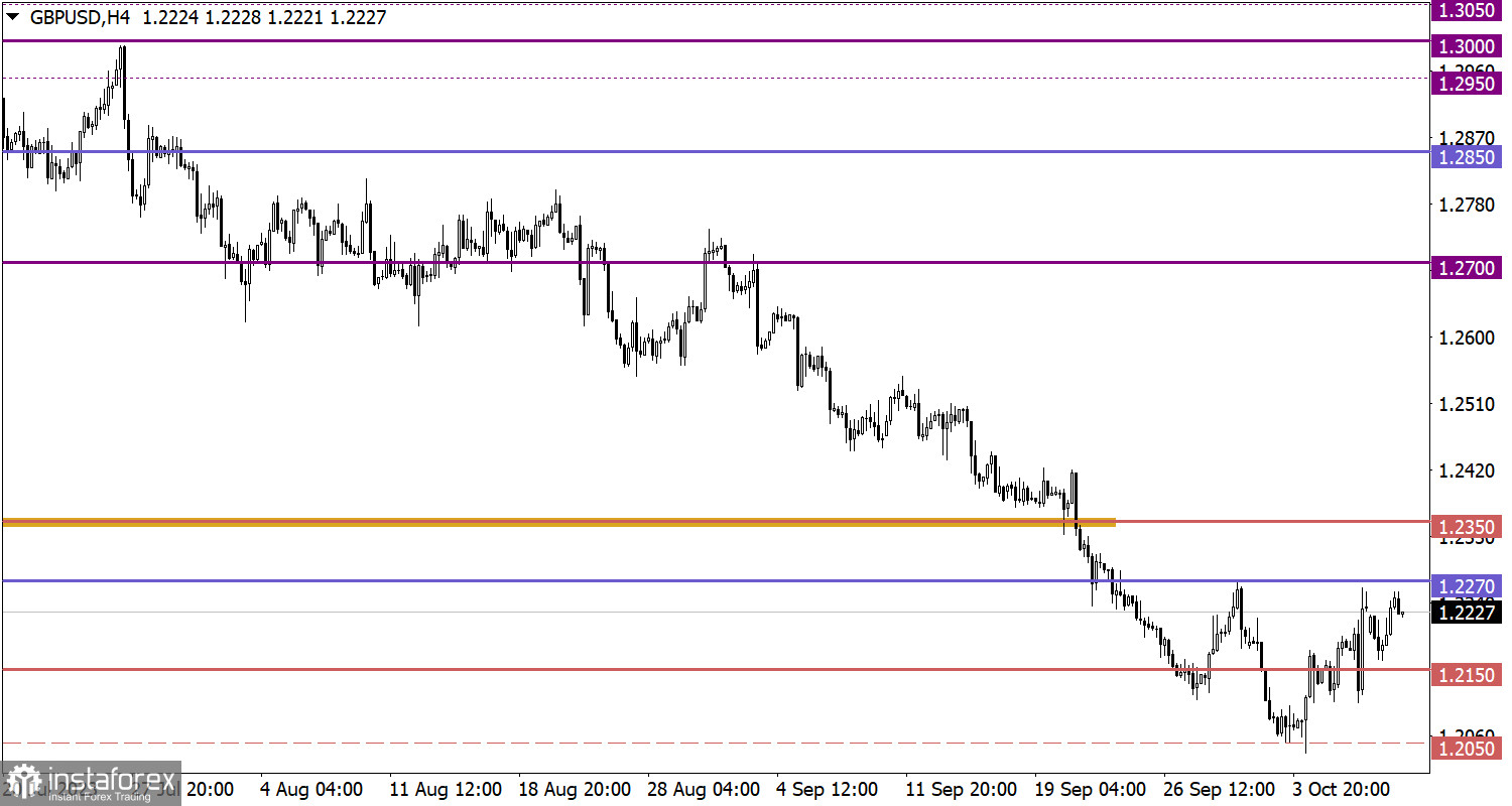  Studiamo e analizziamo, piano di trading per principianti: EUR/USD e GBP/USD il 10 ottobre 2023