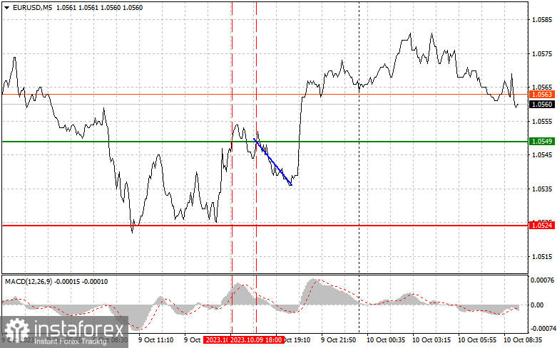 EURUSD: простые советы по торговле для начинающих трейдеров на 10 октября. Разбор вчерашних сделок на Форекс