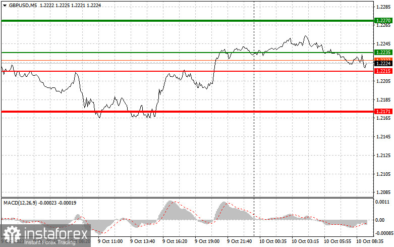 GBPUSD: простые советы по торговле для начинающих трейдеров на 10 октября. Разбор вчерашних сделок на Форекс