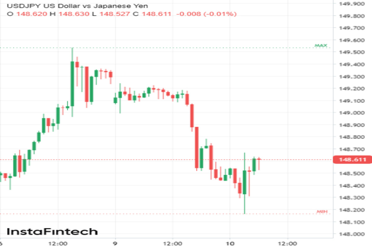 USD/JPY. Lo yen sta sfruttando l'opportunità di crescita 