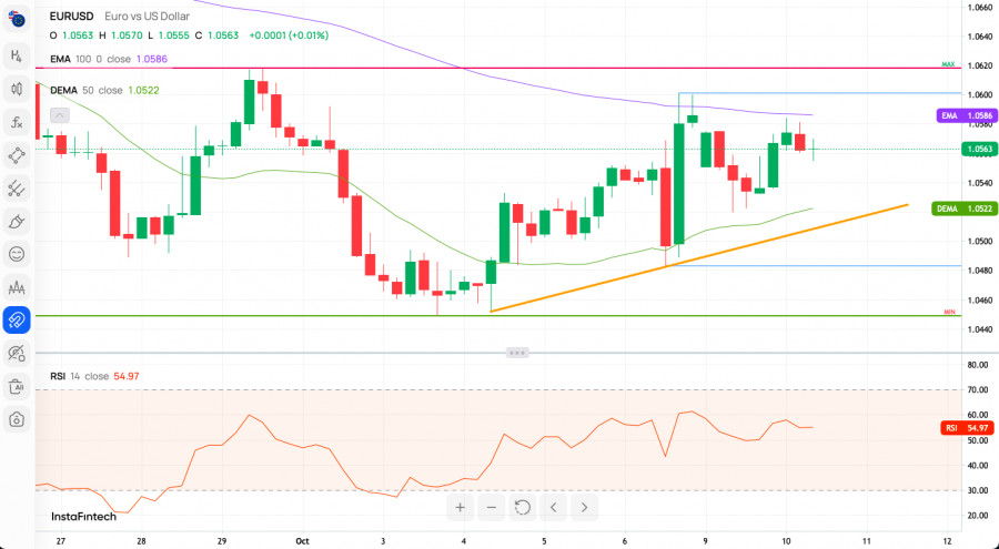 Analisis Teknikal EUR/USD untuk 10 Oktober 2023 Analytics6524fd13e4208