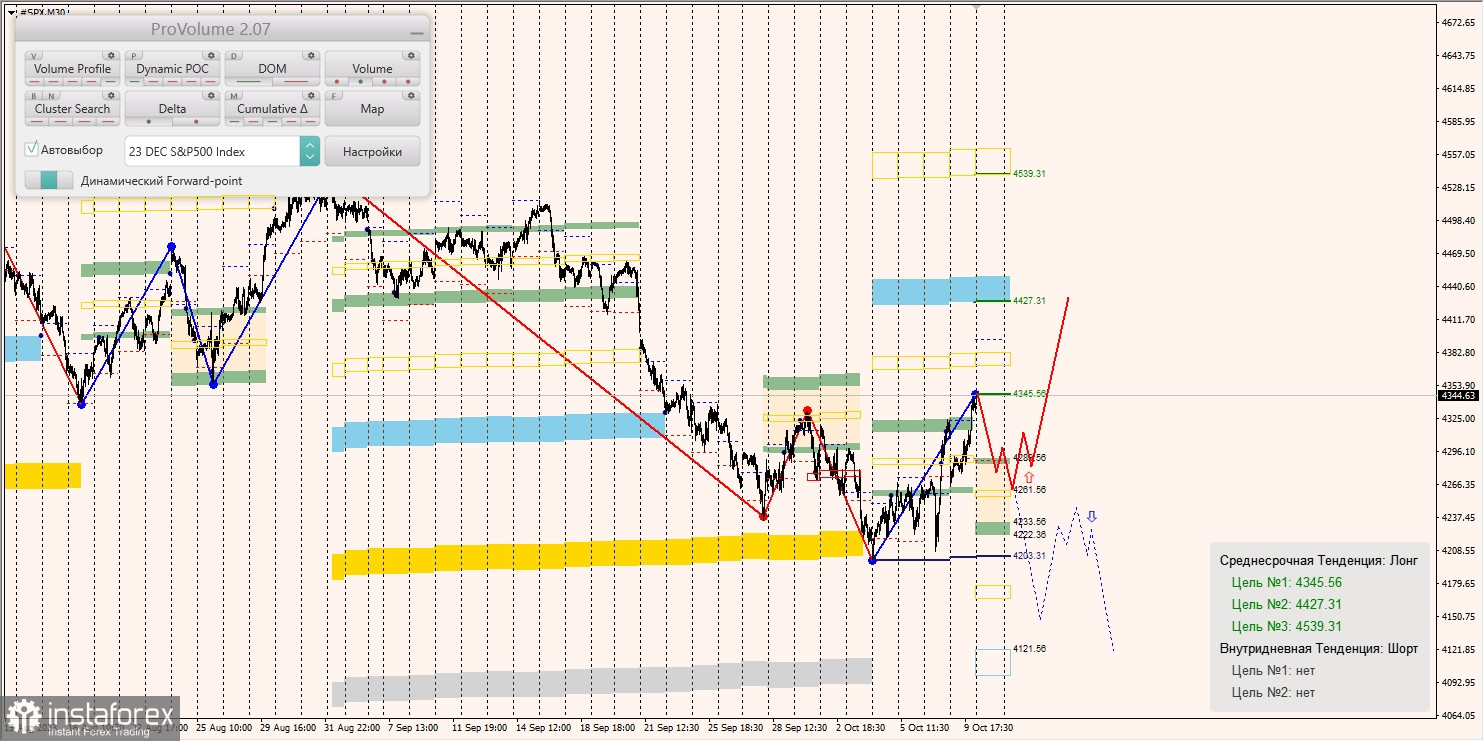 Маржинальные зоны и торговые идеи по SNP500, NASDAQ (10.10.2023 - 16.10.2023)