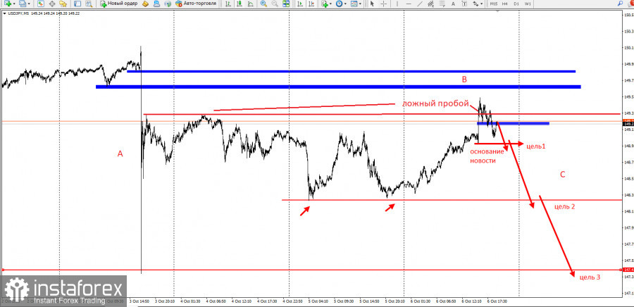 USD/JPY. Отработка двух целей из трёх. Забирайте деньги!