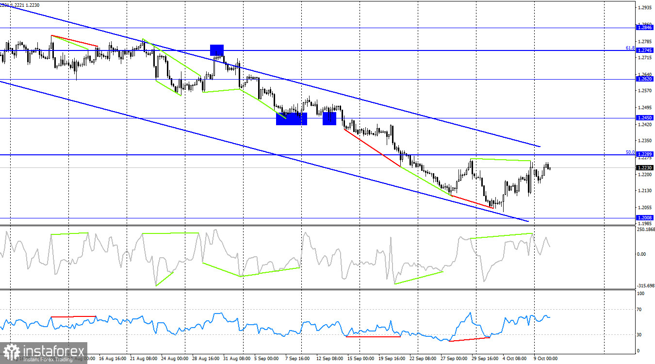 GBP/USD. 10 октября. Британец по-прежнему слаб, быкам будет сложно уйти выше 1,2250