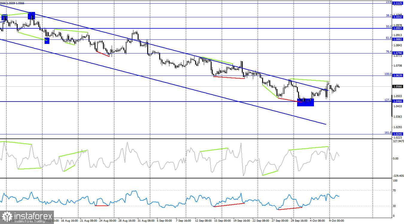 EUR/USD. 10 октября. В ЕЦБ против скорого смягчения ДКП