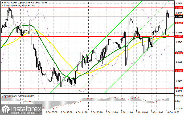 EUR/USD: план на американскую сессию 10 октября (разбор утренних сделок). Евро продолжает восстановление