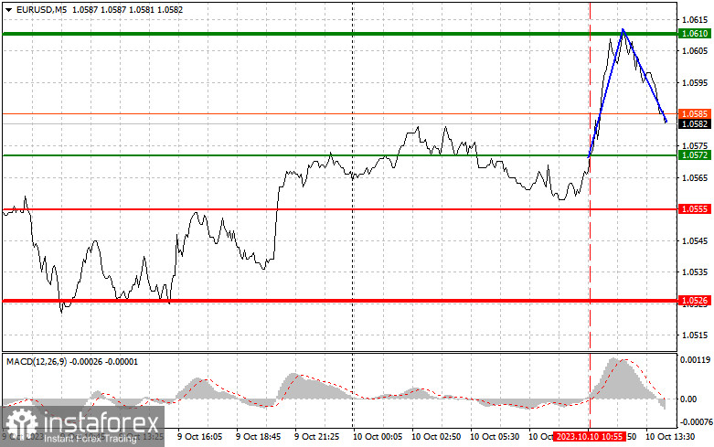 EURUSD: простые советы по торговле для начинающих трейдеров на 10 октября (американская сессия)