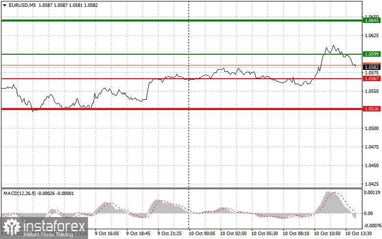 EURUSD: простые советы по торговле для начинающих трейдеров на 10 октября (американская сессия)