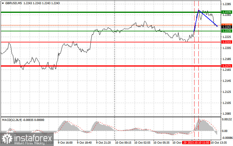 GBPUSD: semplici consigli di trading per i trader principianti il 10 ottobre (sessione americana)