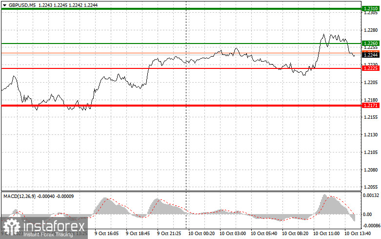 GBPUSD: простые советы по торговле для начинающих трейдеров на 10 октября (американская сессия)