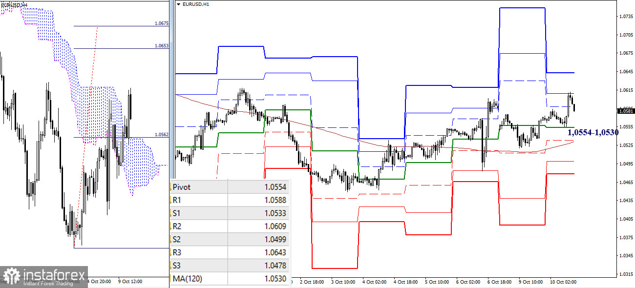 EUR/USD и GBP/USD 10 октября – технический анализ ситуации