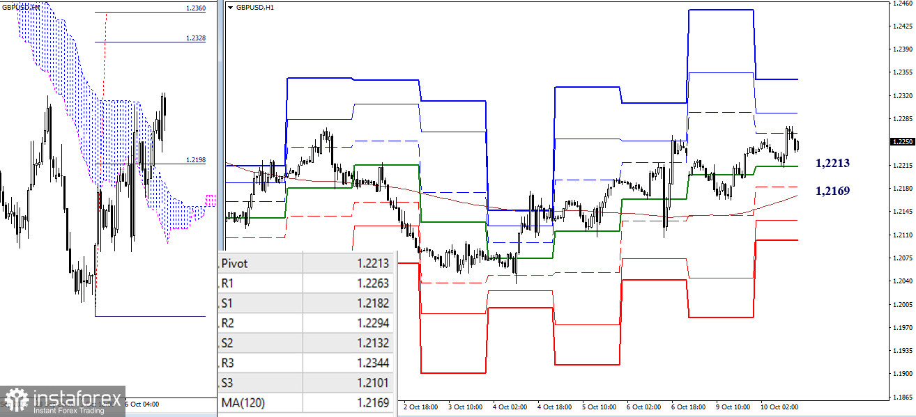 EUR/USD и GBP/USD 10 октября – технический анализ ситуации