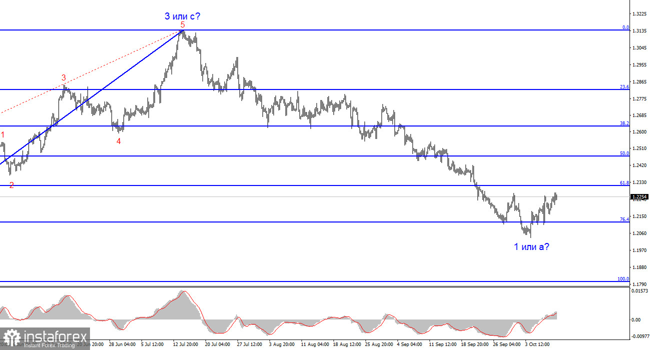 Анализ GBP/USD. 10 октября. Высокие темпы роста зарплат – основная проблема Банка Англии и фунта