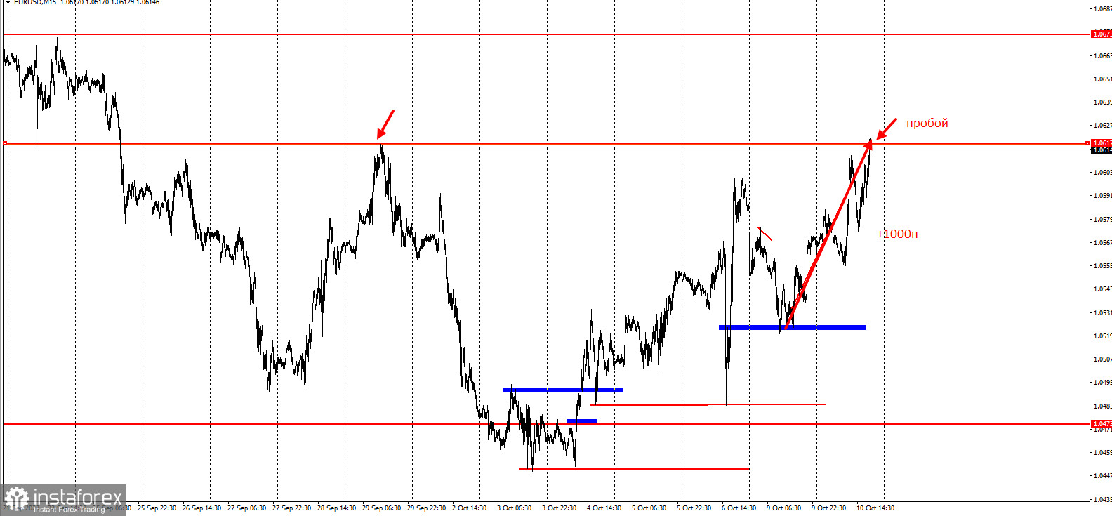 EURUSD - забирайте деньги! Частичная отработка торговой идеи на повышение 3 к 1