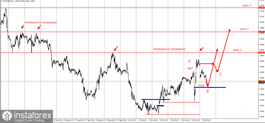 EURUSD - забирайте деньги! Частичная отработка торговой идеи на повышение 3 к 1