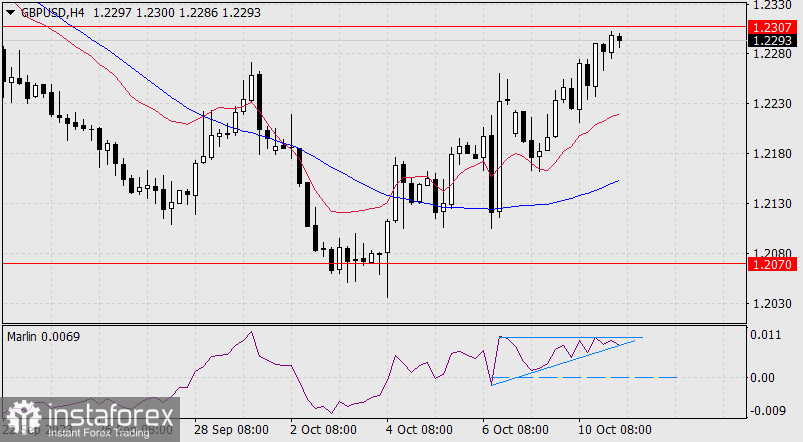 Прогноз по GBP/USD на 11 октября 2023 года