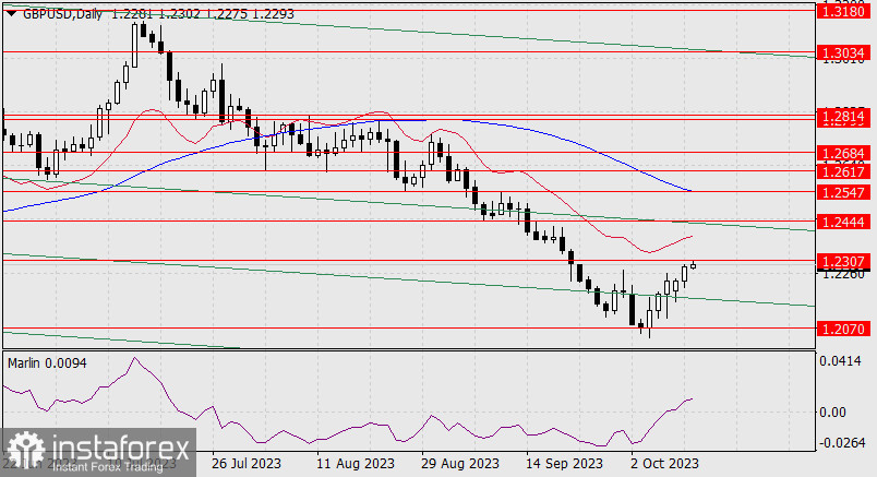 Прогноз по GBP/USD на 11 октября 2023 года