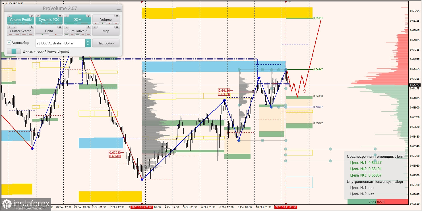 Маржинальные зоны и торговые идеи по AUD/USD, NZD/USD, USD/CAD (11.10.2023)