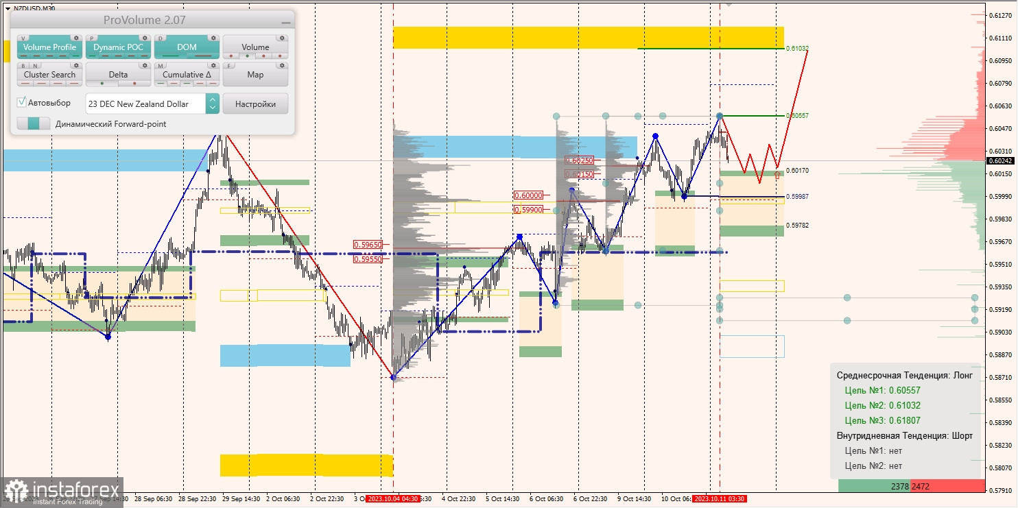 Маржинальные зоны и торговые идеи по AUD/USD, NZD/USD, USD/CAD (11.10.2023)