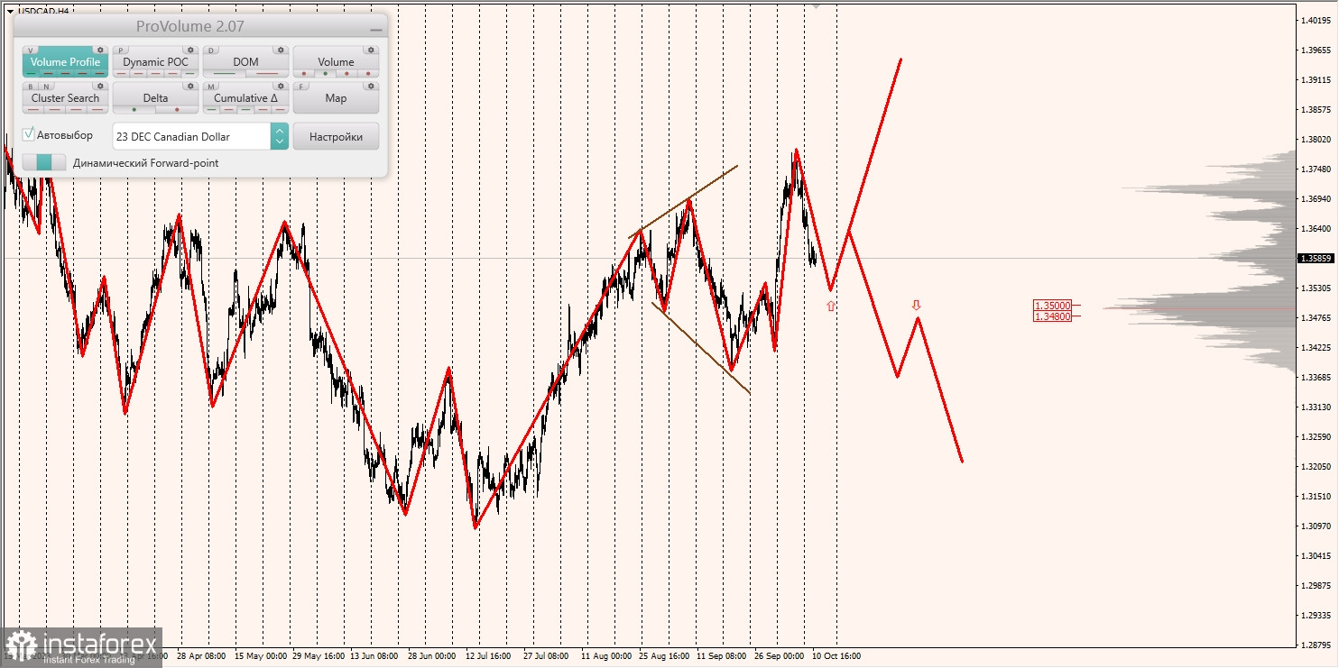 Маржинальные зоны и торговые идеи по AUD/USD, NZD/USD, USD/CAD (11.10.2023)