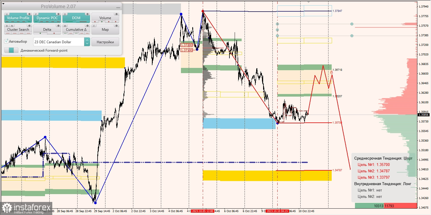 Маржинальные зоны и торговые идеи по AUD/USD, NZD/USD, USD/CAD (11.10.2023)