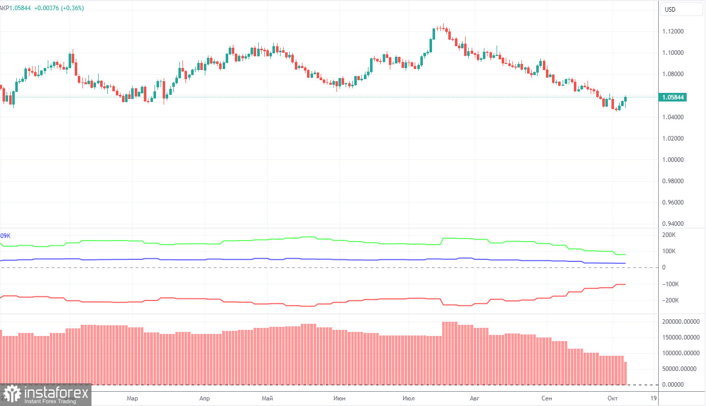 Pronóstico del par EUR/USD y señales de trading para el 11 de octubre. Informe COT. Análisis detallado del movimiento y las operaciones del par. ¡La corrección continúa como...