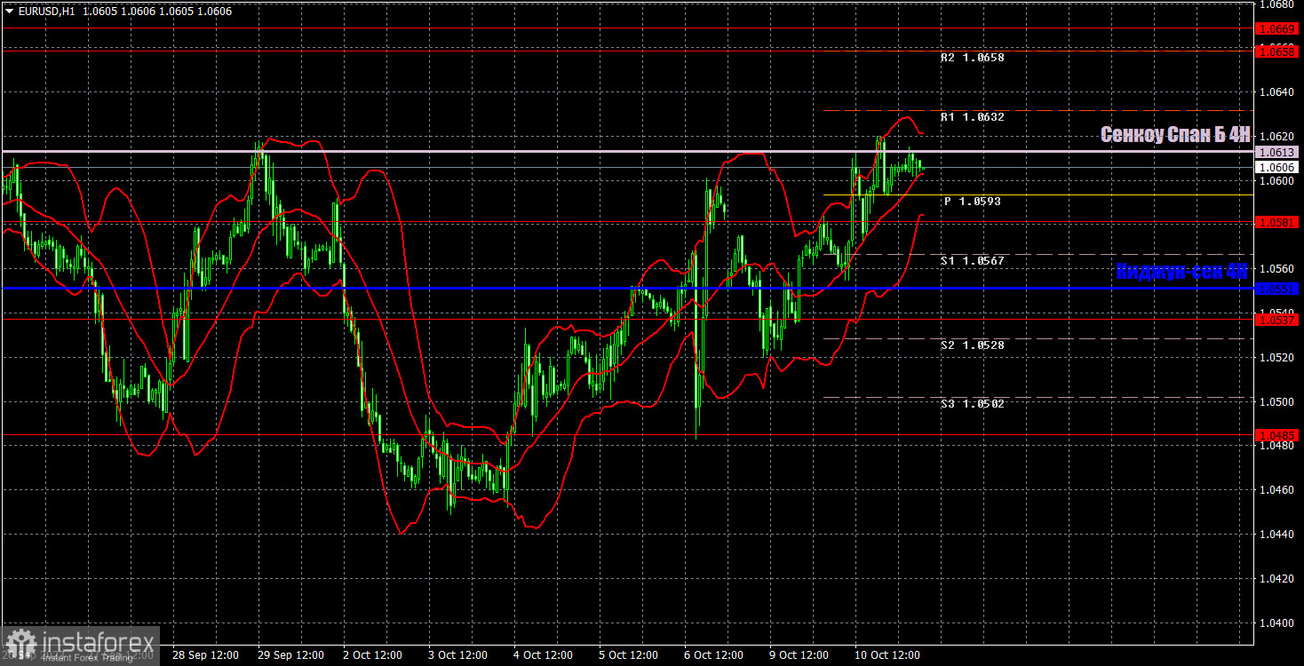 Pronóstico del par EUR/USD y señales de trading para el 11 de octubre. Informe COT. Análisis detallado del movimiento y las operaciones del par. ¡La corrección continúa como...