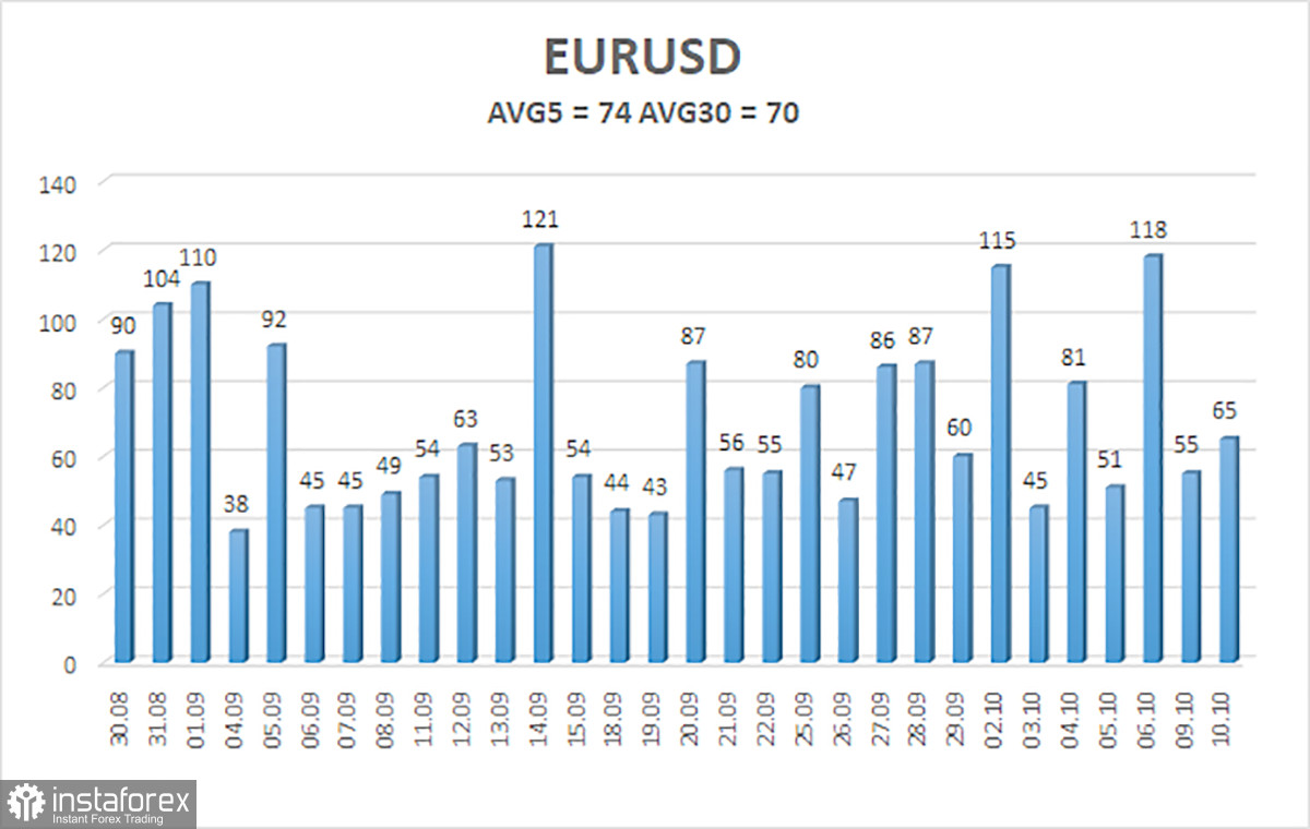  Análisis del par EUR/USD. El 11 de octubre. El Banco Central de Francia no apoya un mayor endurecimiento de la política monetaria del BCE.