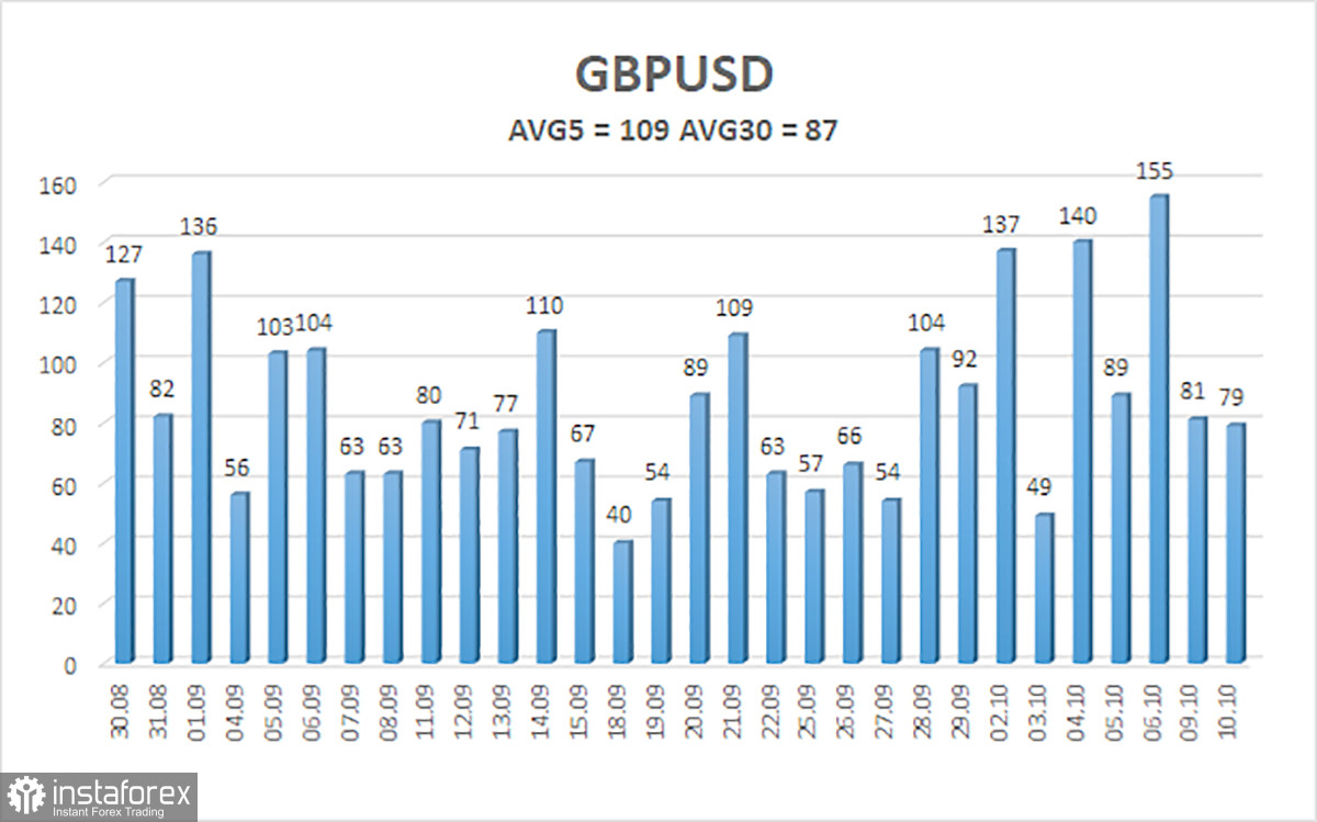  Análisis del par GBP/USD. El 11 de octubre. ¿La Fed comienza a debilitar su retórica de halcones?