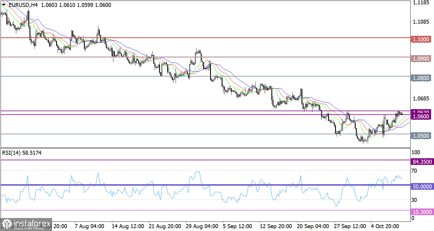 Горящий прогноз по EUR/USD от 11.10.2023