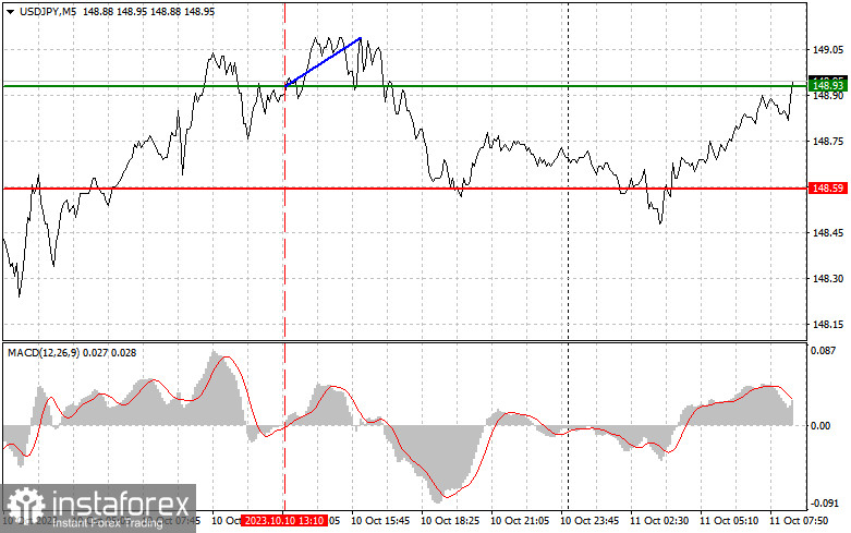 USD/JPY: Proste wskazówki dla początkujących traderów na 11 października