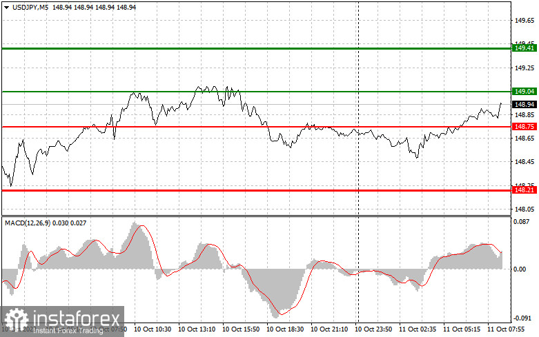 USD/JPY: Proste wskazówki dla początkujących traderów na 11 października